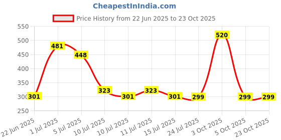 ajio.com so fly Women Churidar Leggings with Elasticated Waistband so fly Price History Graph from 22 Jun 2025 to 23 Oct 2025