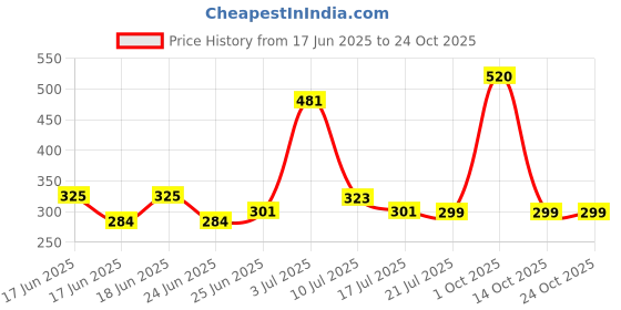 ajio.com so fly Women Churidar Leggings with Elasticated Waistband so fly Price History Graph from 17 Jun 2025 to 23 Oct 2025