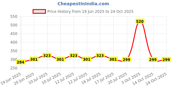 ajio.com so fly Women Churidar Leggings with Elasticated Waistband so fly Price History Graph from 19 Jun 2025 to 23 Oct 2025