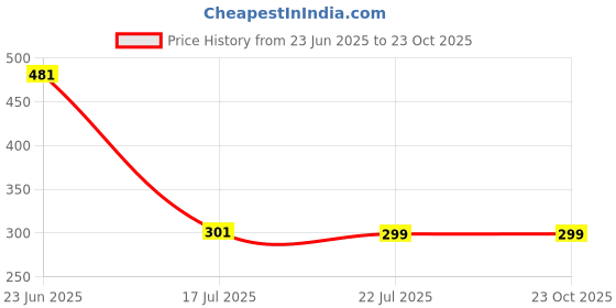 ajio.com so fly Women Churidar Leggings with Elasticated Waistband so fly Price History Graph from 23 Jun 2025 to 23 Oct 2025