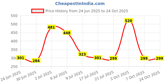ajio.com so fly Women Churidar Leggings with Elasticated Waistband so fly Price History Graph from 24 Jun 2025 to 23 Oct 2025