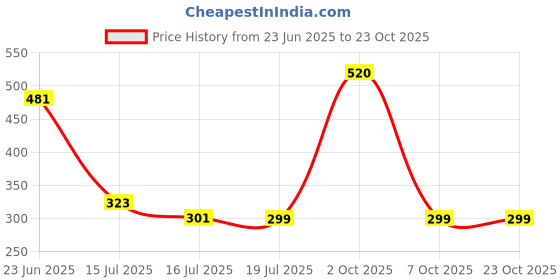 ajio.com so fly Women Churidar Leggings with Elasticated Waistband so fly Price History Graph from 23 Jun 2025 to 22 Oct 2025