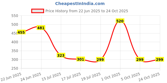 ajio.com so fly Women Churidar Leggings with Elasticated Waistband so fly Price History Graph from 22 Jun 2025 to 23 Oct 2025