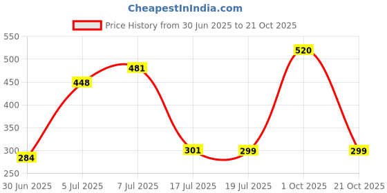 ajio.com so fly Women Churidar Leggings with Elasticated Waistband so fly Price History Graph from 30 Jun 2025 to 21 Oct 2025