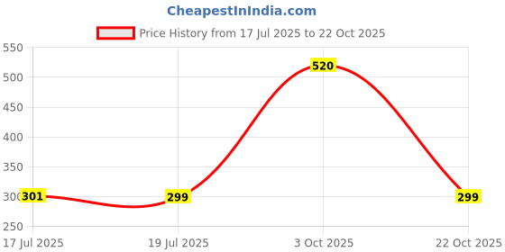ajio.com so fly Women Churidar Leggings with Elasticated Waistband so fly Price History Graph from 17 Jul 2025 to 22 Oct 2025