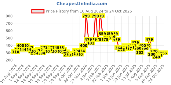 ajio.com biba Women Churidar with Elasticated Waist biba Price History Graph from 10 Aug 2024 to 24 Oct 2025