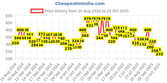 ajio.com biba Women Churidar with Elasticated Waist biba Price History Graph from 10 Aug 2024 to 23 Oct 2025