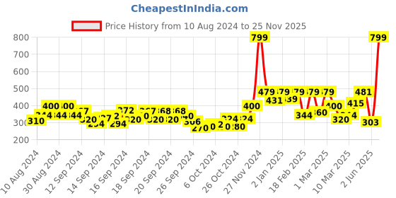 ajio.com biba Women Churidar with Elasticated Waist biba Price History Graph from 10 Aug 2024 to 25 Nov 2025