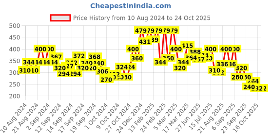 ajio.com biba Women Churidar with Elasticated Waist biba Price History Graph from 10 Aug 2024 to 22 Oct 2025