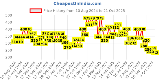 ajio.com biba Women Churidar with Elasticated Waist biba Price History Graph from 10 Aug 2024 to 21 Oct 2025