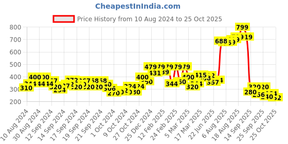 ajio.com biba Women Churidar with Elasticated Waist biba Price History Graph from 10 Aug 2024 to 25 Oct 2025