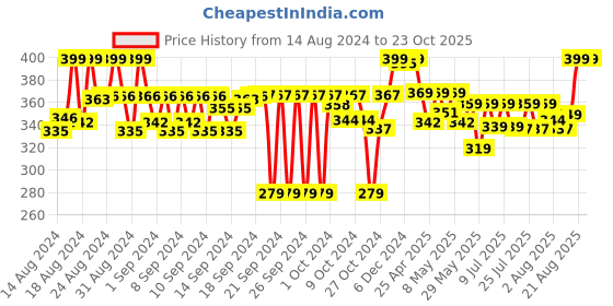 ajio.com max Women Churidar with Elasticated Waist max Price History Graph from 14 Aug 2024 to 23 Oct 2025