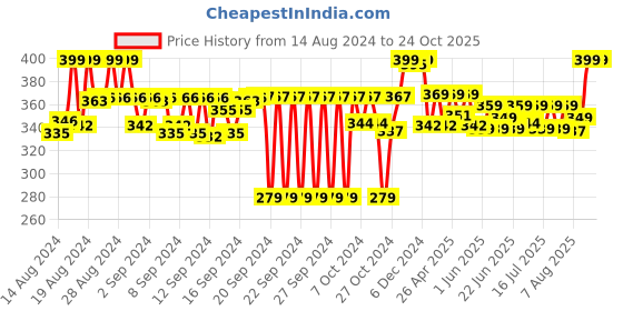 ajio.com max Women Churidar with Elasticated Waist max Price History Graph from 14 Aug 2024 to 23 Oct 2025