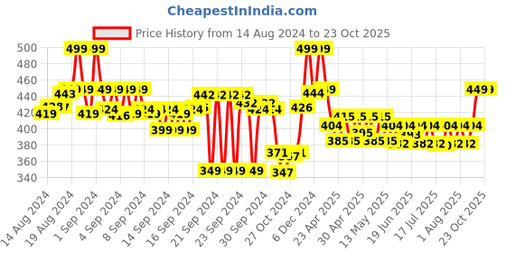 ajio.com max Women Churidar with Elasticated Waist max Price History Graph from 14 Aug 2024 to 22 Oct 2025