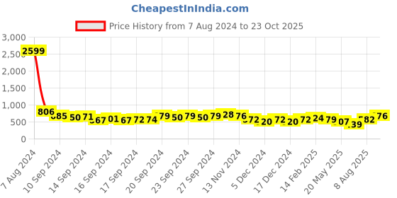 ajio.com aayu-all about you Women Cinched Sheath Dress with Front Slit aayu-all about you Price History Graph from 7 Aug 2024 to 23 Oct 2025
