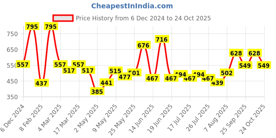 ajio.com hunkemoller Women Cindy Lace Brazilian Panties hunkemoller Price History Graph from 6 Dec 2024 to 24 Oct 2025