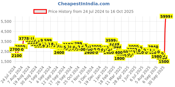 ajio.com clarks Women Circuit Lace-Up Walking Shoes clarks Price History Graph from 24 Jul 2024 to 16 Oct 2025