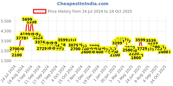ajio.com clarks Women Circuit Lace-Up Walking Shoes clarks Price History Graph from 24 Jul 2024 to 23 Oct 2025