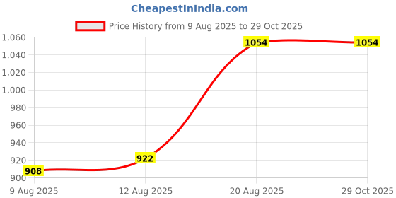 ajio.com idor Women Circular Sunglasses idor Price History Graph from 9 Aug 2025 to 29 Oct 2025
