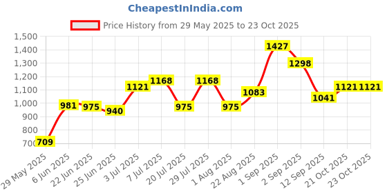 ajio.com carlton london Women Circular Sunglasses - CLSW457 carlton london Price History Graph from 29 May 2025 to 23 Oct 2025