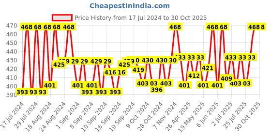 ajio.com swisstone Women CK312 BRWN Analogue Watch with Leather Strap swisstone Price History Graph from 17 Jul 2024 to 29 Oct 2025