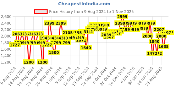 ajio.com reebok classic Women CL WDE FT Wide-Leg Track Pants reebok classic Price History Graph from 9 Aug 2024 to 30 Oct 2025