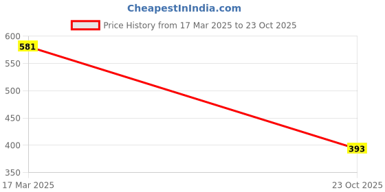 ajio.com rubans Women Classic Bangle rubans Price History Graph from 17 Mar 2025 to 23 Oct 2025