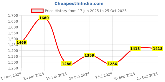 ajio.com rubans Women Classic Kamarband rubans Price History Graph from 17 Jun 2025 to 25 Oct 2025