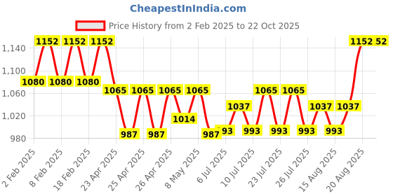 ajio.com easy mom Women Classic Maxi Nightdress easy mom Price History Graph from 2 Feb 2025 to 21 Oct 2025
