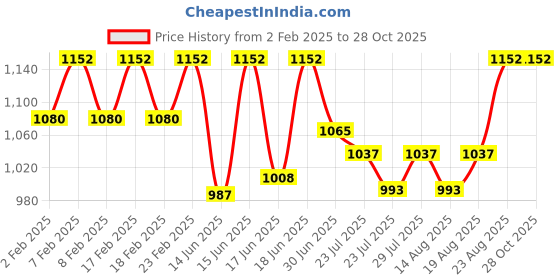 ajio.com easy mom Women Classic Maxi Nightdress easy mom Price History Graph from 2 Feb 2025 to 28 Oct 2025