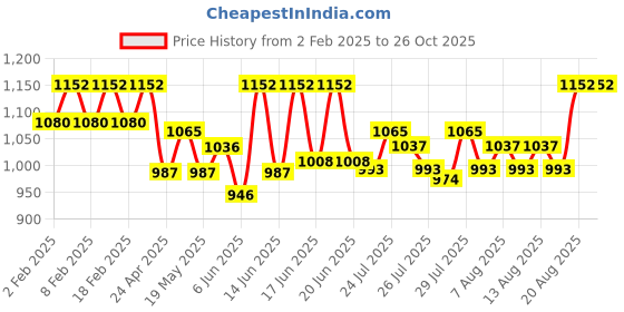 ajio.com easy mom Women Classic Maxi Nightdress easy mom Price History Graph from 2 Feb 2025 to 26 Oct 2025