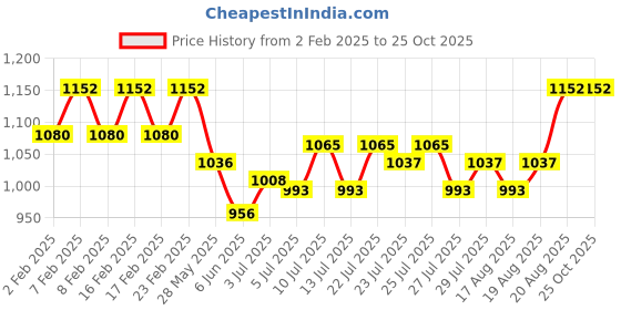 ajio.com easy mom Women Classic Maxi Nightdress easy mom Price History Graph from 2 Feb 2025 to 25 Oct 2025