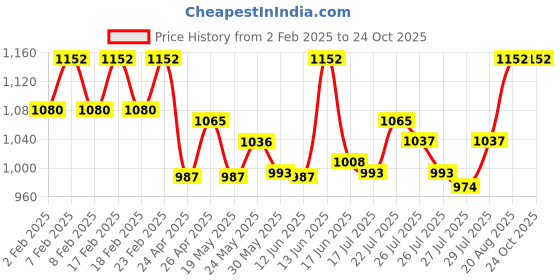 ajio.com easy mom Women Classic Maxi Nightdress easy mom Price History Graph from 2 Feb 2025 to 22 Oct 2025
