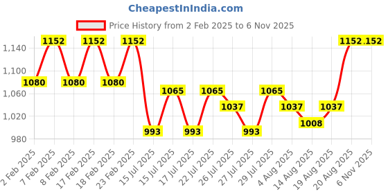 ajio.com easy mom Women Classic Maxi Nightdress easy mom Price History Graph from 2 Feb 2025 to 2 Nov 2025