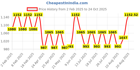ajio.com easy mom Women Classic Maxi Nightdress easy mom Price History Graph from 2 Feb 2025 to 24 Oct 2025