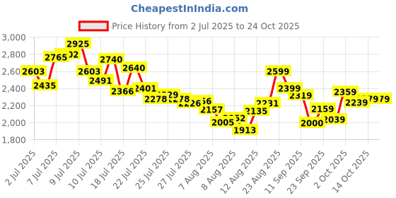 ajio.com adidas Women Classic Rubber W3 Running Shoes adidas Price History Graph from 2 Jul 2025 to 23 Oct 2025