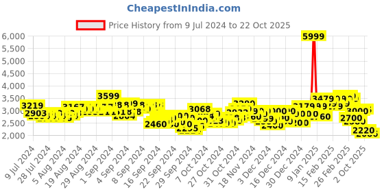 ajio.com puma Women Classics Aop Woven Jacket puma Price History Graph from 9 Jul 2024 to 22 Oct 2025