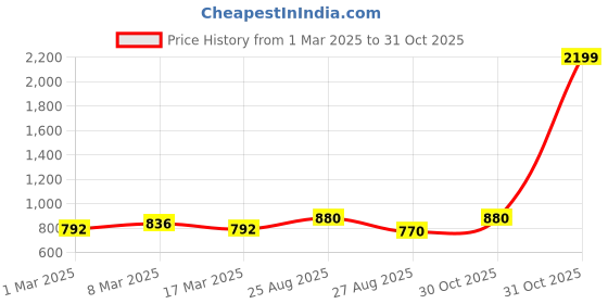 ajio.com pepe jeans Women Claudia Floral Print Comfort Fit Shirt pepe jeans Price History Graph from 1 Mar 2025 to 31 Oct 2025