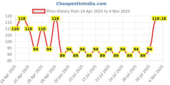 ajio.com everstylish Women Claws of Destiny Stud Earrings everstylish Price History Graph from 24 Apr 2025 to 3 Nov 2025