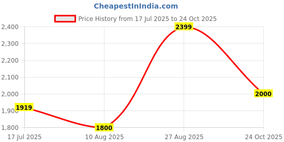 ajio.com gap Women Clean Washed Fit Non-Stretchable Baggy Jeans gap Price History Graph from 17 Jul 2025 to 24 Oct 2025
