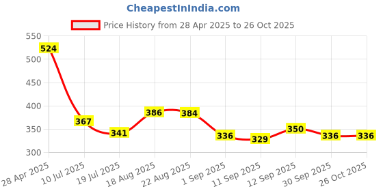 ajio.com marks & spencer Women Cleo Lace Miami Thong Briefs marks & spencer Price History Graph from 28 Apr 2025 to 25 Oct 2025