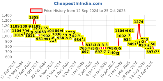 ajio.com marks & spencer Women Cleo Lace Wired Balcony Bra marks & spencer Price History Graph from 12 Sep 2024 to 24 Oct 2025