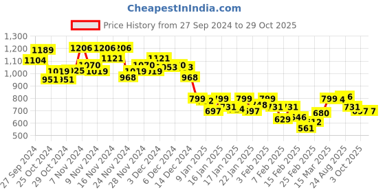 ajio.com marks & spencer Women Cleo Lace Wired Balcony Non-Padded Bra marks & spencer Price History Graph from 27 Sep 2024 to 29 Oct 2025