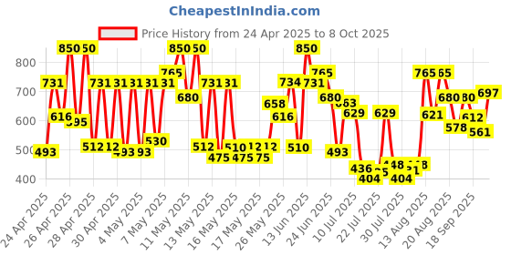 ajio.com carlton london Women Clogs Flip-Flops carlton london Price History Graph from 24 Apr 2025 to 8 Oct 2025