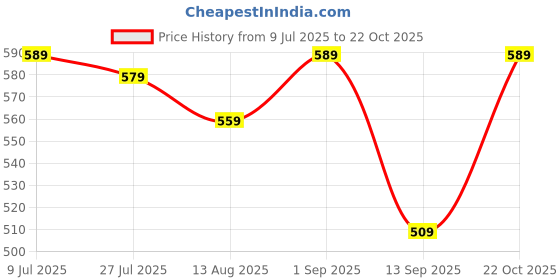 ajio.com asian Women Clogs Flip-Flops asian Price History Graph from 9 Jul 2025 to 22 Oct 2025