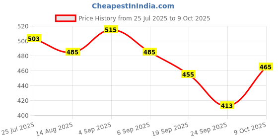 ajio.com asian Women Clogs Flip Flops asian Price History Graph from 25 Jul 2025 to 9 Oct 2025