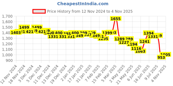ajio.com indifeet Women Clogs with Applique indifeet Price History Graph from 12 Nov 2024 to 4 Nov 2025