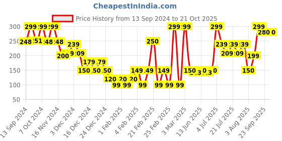 ajio.com yousta Women Clogs with Cutouts yousta Price History Graph from 13 Sep 2024 to 20 Oct 2025