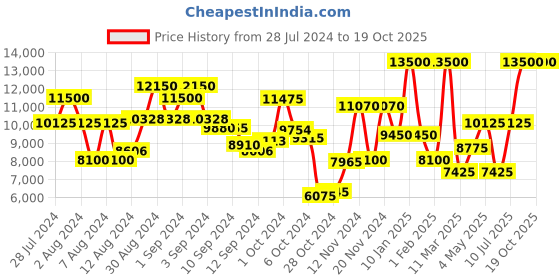 ajio.com saint g Women Clolour-Block Ankle-Length Boots saint g Price History Graph from 28 Jul 2024 to 17 Oct 2025