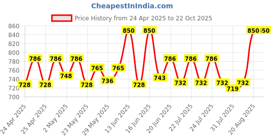ajio.com house of dawn Women Cloud Print Bucket Hat house of dawn Price History Graph from 24 Apr 2025 to 21 Oct 2025